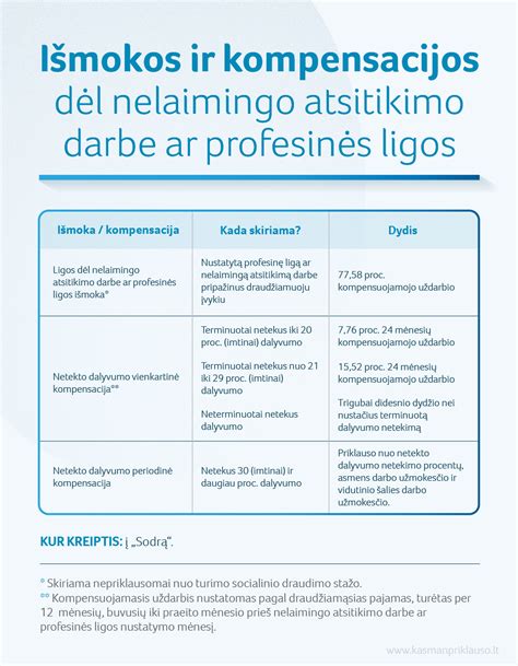 diagrama ligos trukmės ir išmokos priklausomybės