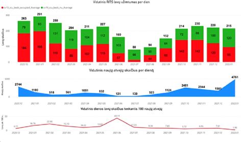 Grafikas su STEP programos statistika