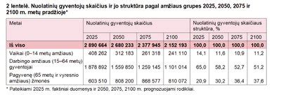 Amžiaus struktūra gimdančių moterų Lietuvoje