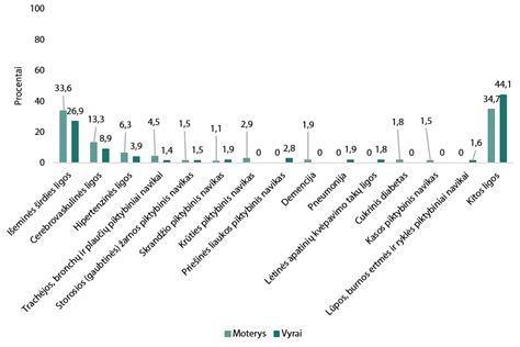 Grafikas su pagrindiniais vėžio rizikos veiksniais