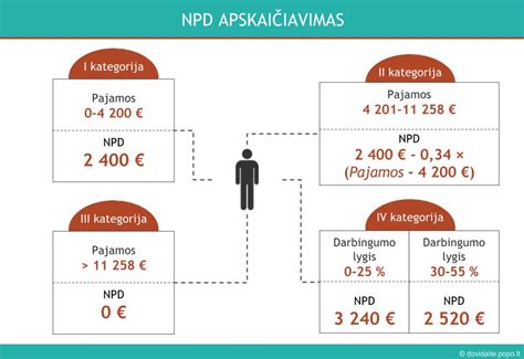 Schema: Gyventojų pajamų mokesčio (GPM) tarifų progresija