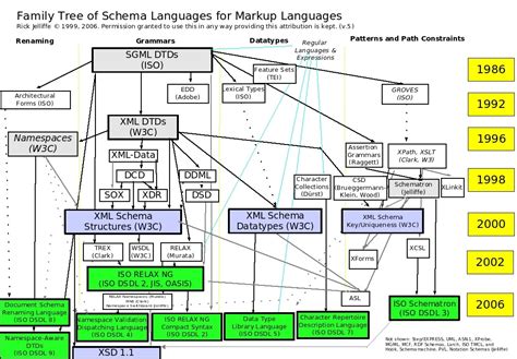 schema of family structures