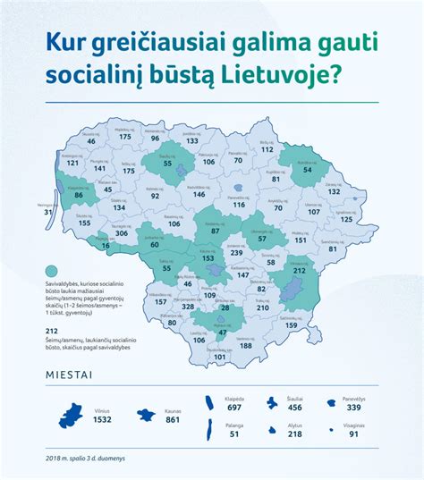 Socialinio būsto eilės statistika