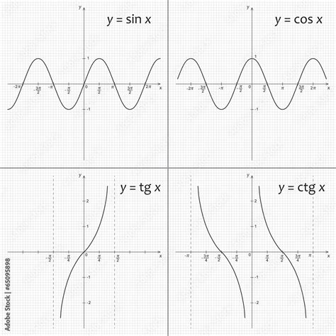Grafikai funkcijų y=sin(x), y=cos(x), y=tg(x)