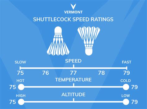 Badminton shuttlecock speed comparison