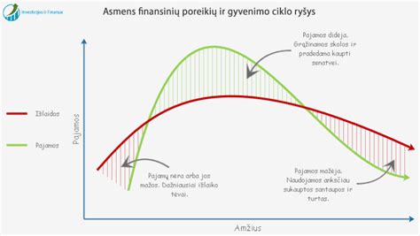 Lentelė su skirtingais gyvenimo etapais ir galimybe prisiteisti alimentus