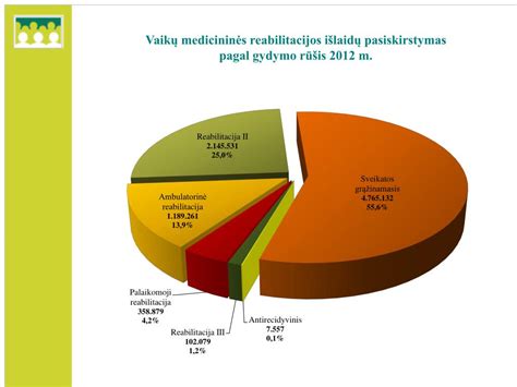 Statistika: PSDF lėšų skyrimas reabilitacijos paslaugoms vaikams