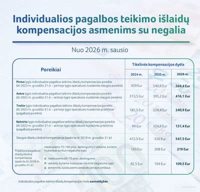 Neįgalumo lygių ir jiems taikomų pensijų bei kompensacijų lentelė