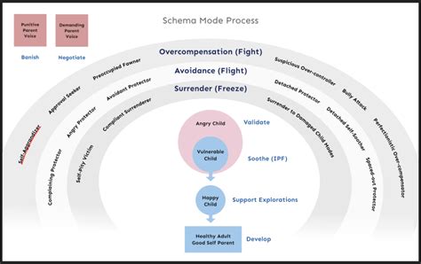 Schema pūlinio atsiradimo odoje