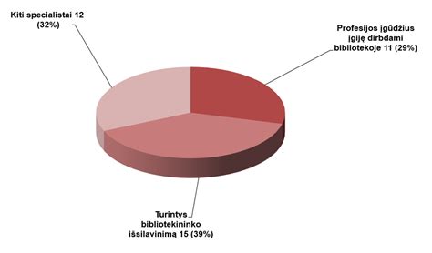 statistika apie darbuotojus