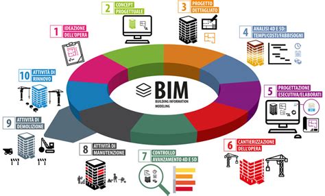 BIM modeliavimo schema