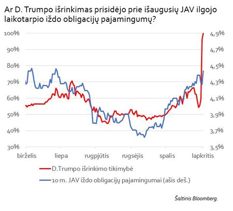 Grafikas, rodantis D. Trumpo populiarumo augimą ir kritimą