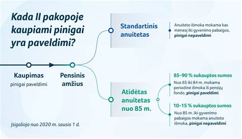 Infografika su skirtingų rūšių pensijų ir kompensacijų dydžiais