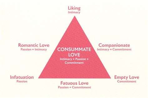 Robert Sternberg's Triangular Theory of Love