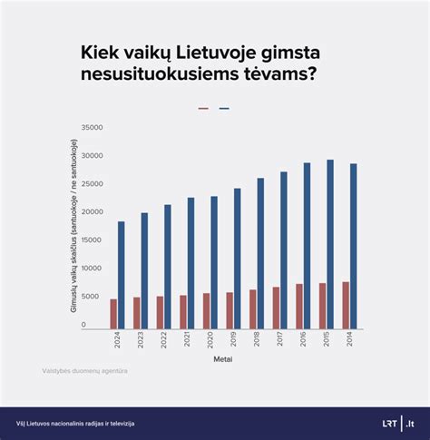 Statistika apie gimusių vaikų skaičių Lietuvoje
