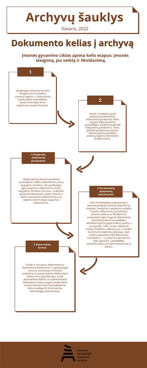 Schema: kelias nuo gimimo iki dokumentų