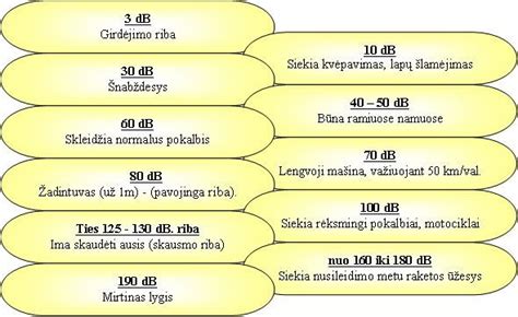 Garso decibelų skalė ir jos poveikis