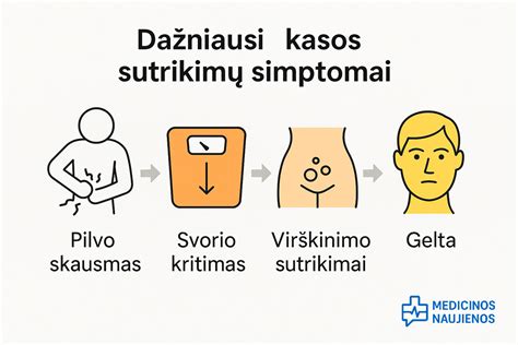 Simbolinis atvaizdavimas kasos ir virškinimo sistemos