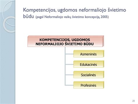 Schema, iliustruojanti neformaliojo švietimo svarbą vaikų raidai