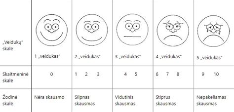 Vaiko veido išraiškos, atspindinčios skausmo intensyvumą (Vong-Bakerio skalė)