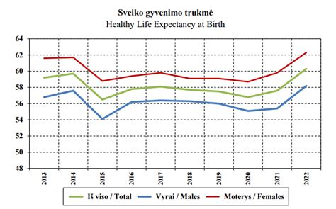 Grafikas, rodantis vidutinės gyvenimo trukmės ilgėjimą