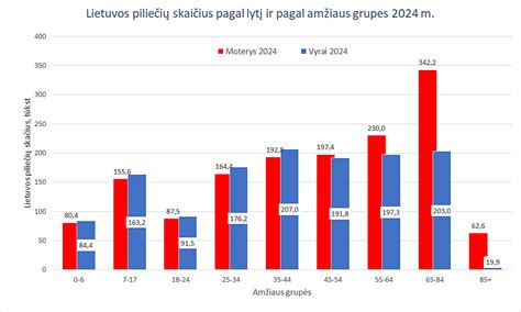 Lietuvos gyventojų skaičius per amžius