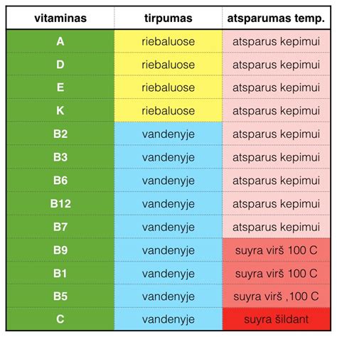 Lentelė su vitaminų ir mineralų rekomendacijomis nėštumo metu