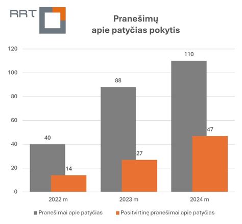 Statistika apie patyčias mokyklose