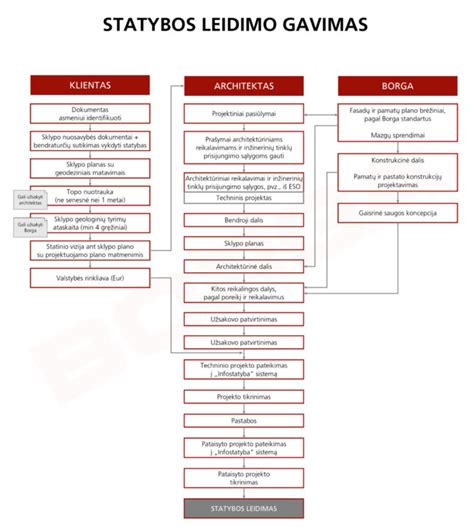 Schema kaip gauti ETA