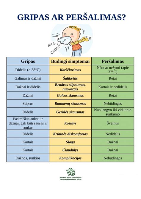 Simptomų palyginimo lentelė: COVID-19, gripas, peršalimas