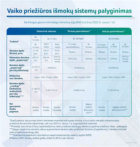 Lentelė su sąlygomis, kada vaiko priežiūros laikotarpis įskaitomas į pensijų stažą