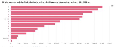 Statistinė diagrama, rodanti abortų skaičių Lietuvoje