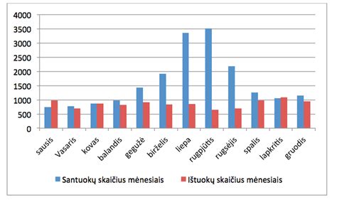 Santuokų ir skyrybų statistika Lietuvoje