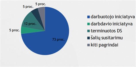 Darbo kodekso straipsniai dėl darbo sutarčių nutraukimo