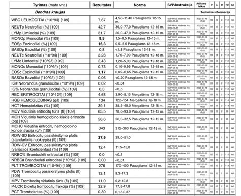Kraujo tyrimo rezultatai