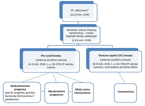 Schema investicijų projektų atrankos proceso
