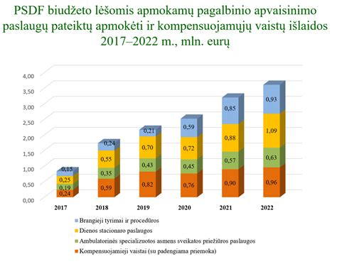 Statistika apie pagalbinio apvaisinimo procedūras ir nėštumus Lietuvoje