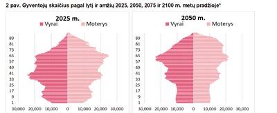 Infografika, iliustruojanti Lietuvos gyventojų amžiaus struktūros pokyčius