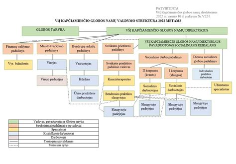 Schema Aukštelkės socialinės globos namų struktūros