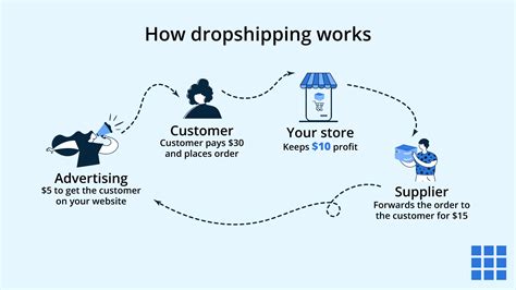 Dropshipping procesas
