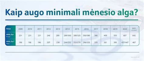 minimali alga Lietuvoje 2019