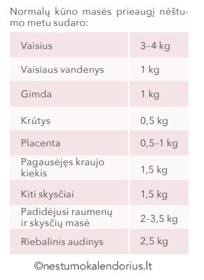 Kūno svorio augimas nėštumo metu pagal KMI