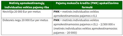 Lentelė: Pajamos, iš kurių negalima išieškoti skolų