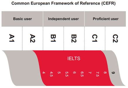 CEFR kalbos lygių diagrama