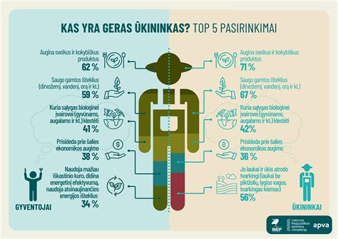 Infografika su gero ūkininko savybėmis pagal apklausas