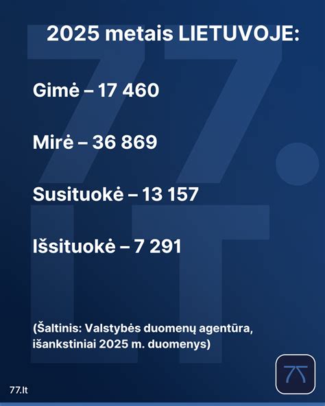 Statistika apie gimstamumą ir mirtingumą Lietuvoje