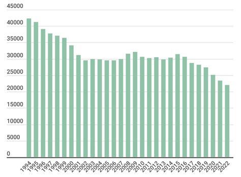 Gimstamumo statistika Lietuvoje (1990-2010)