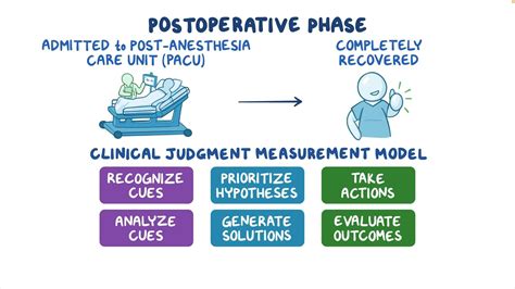 schema of post-operative recovery
