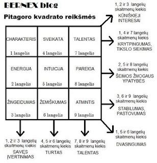 Pitagoro kvadratas su užpildytomis reikšmėmis